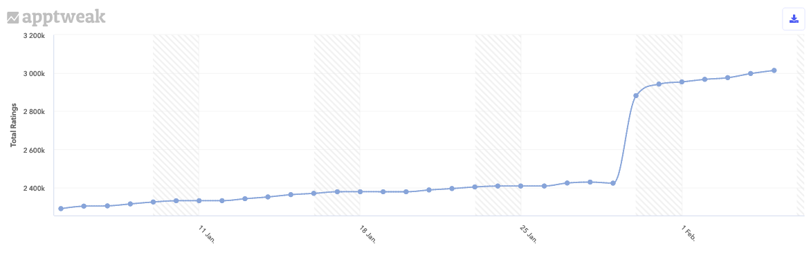 Robinhood’s total number of ratings on the Apple store in the US during the past 90 days.